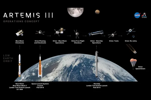 NASA graphic of the Artemis III operations concept: Blue Moon, SLS and Starship launches into low Earth orbit, docking operations and Orion splashdown